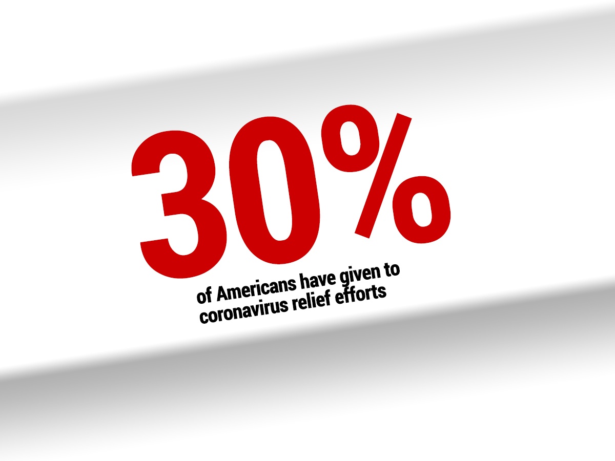 Share of Americans Giving to Charity Drops to 73%, a New Low