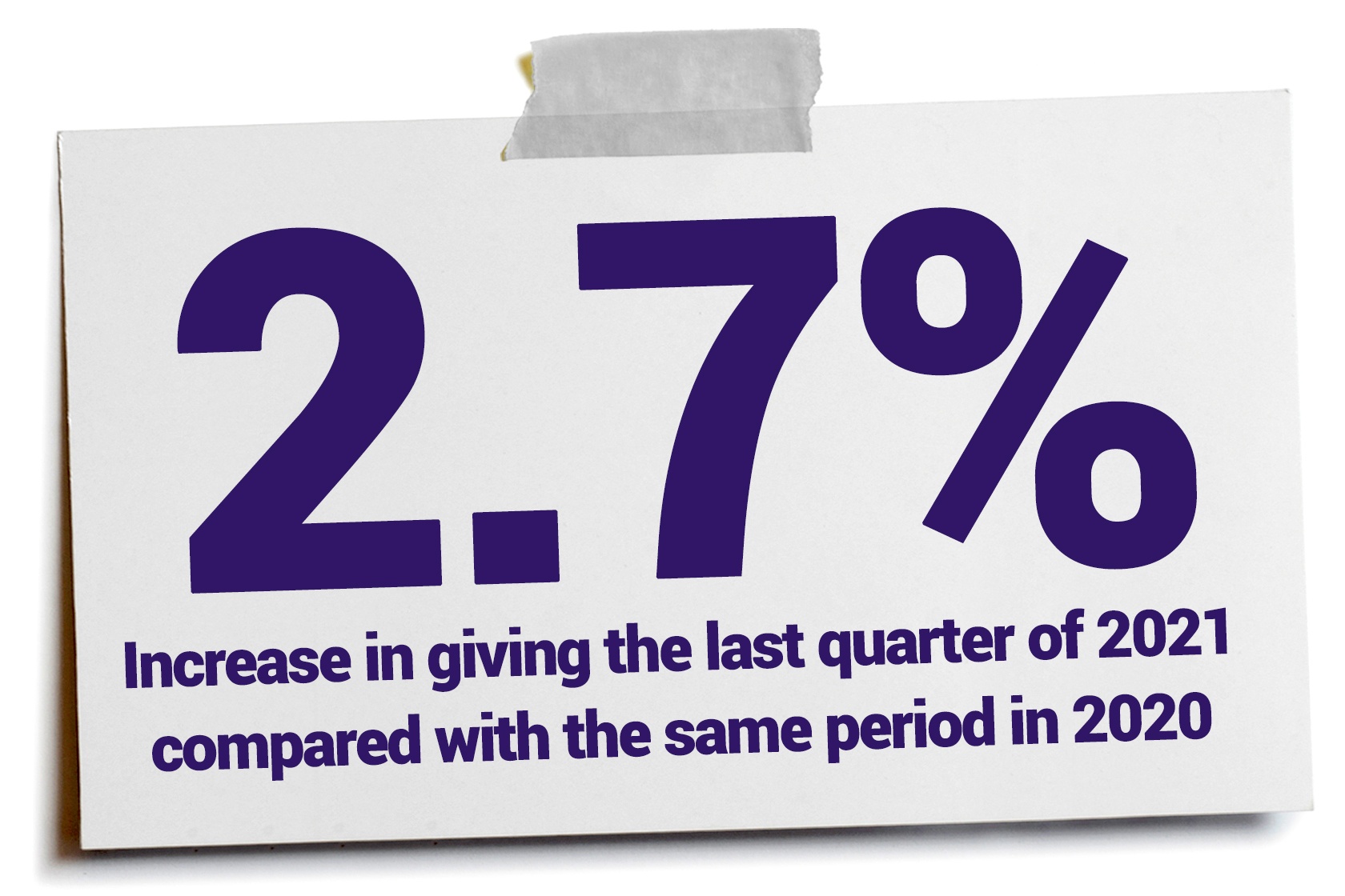 Giving Increased the Last 3 Months of 2021 Over the Same Period in 2020