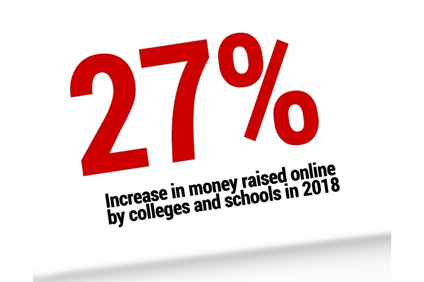 Recurring Donors and Mobile Giving Lift 2018’s Results at Colleges and Schools, Report Says