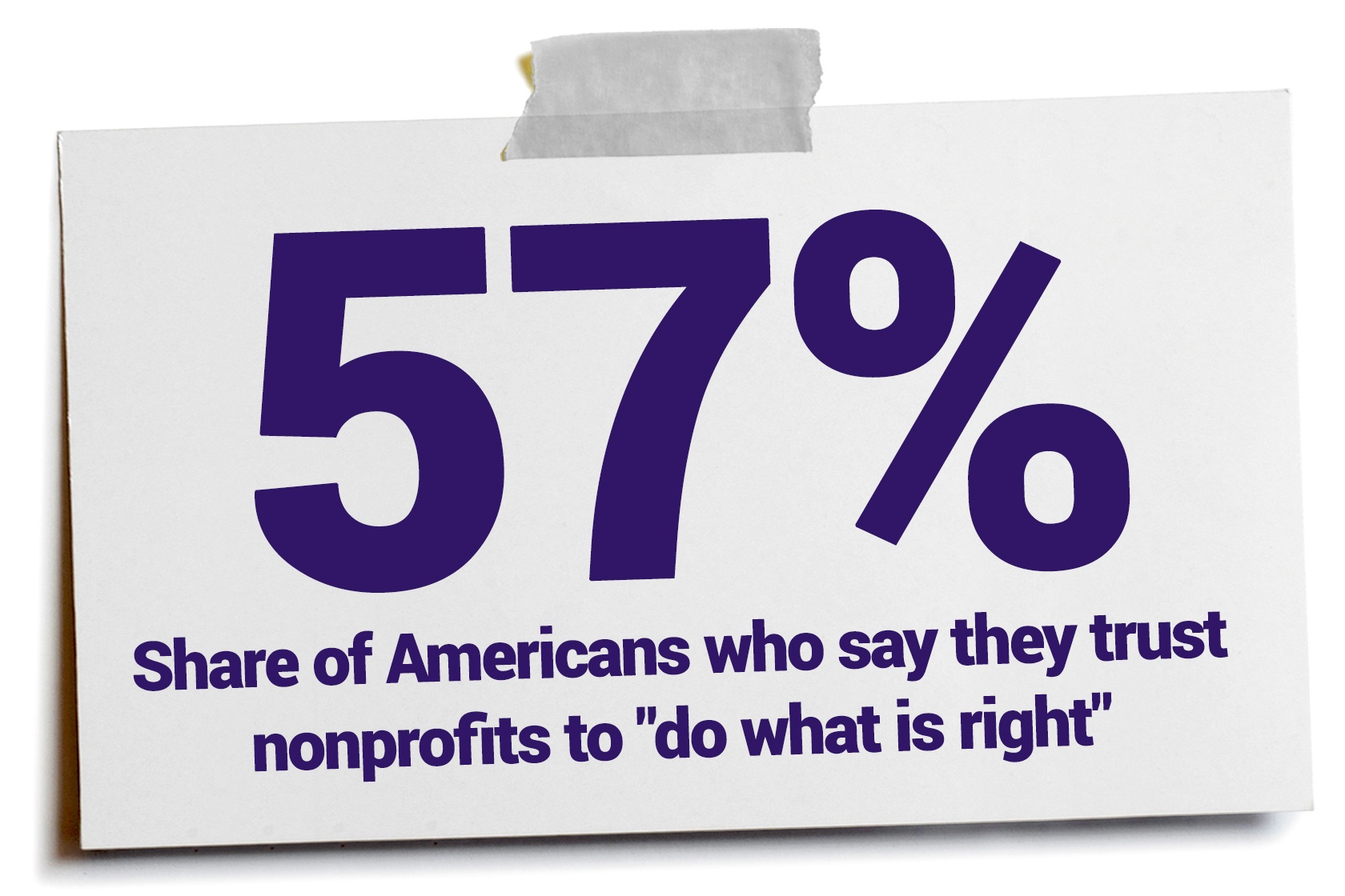 Views of Nonprofits Reflect America’s Political and Income Divides, Survey Says