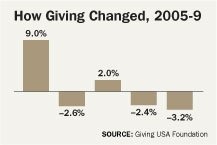 Americans Didn’t Pull Back on Their Giving Last Year, Report Finds