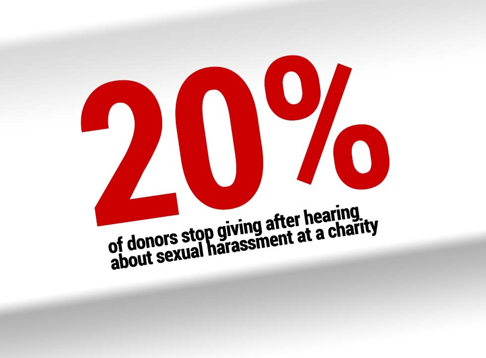 Donor Anger at Sexual Harassment Hurts Charities — Even Where Abuse Didn’t Happen