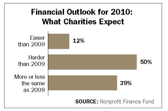 Nonprofit Groups Expect Financial Woes to Continue Even as Need for Services Grows