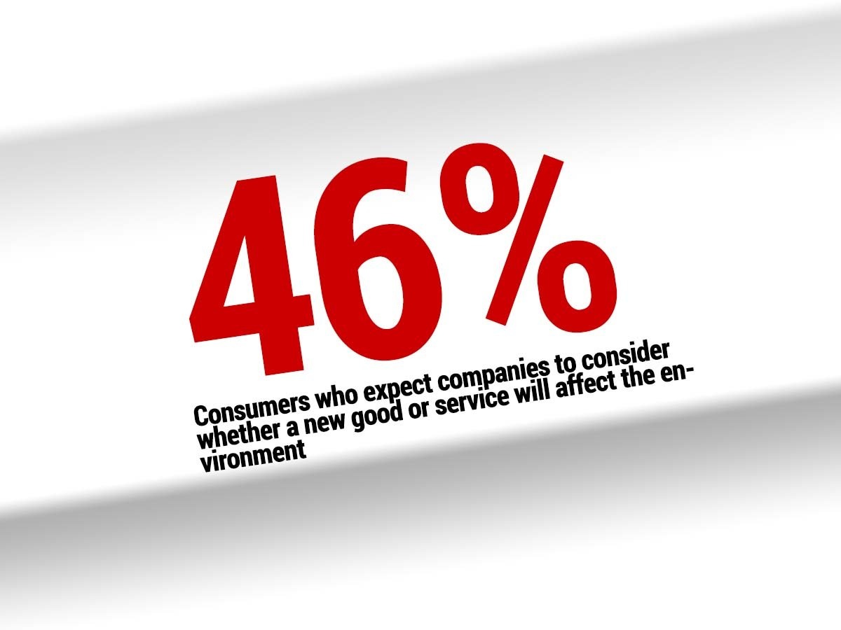 Consumers Have High Expectations for Companies to Be Socially Responsible