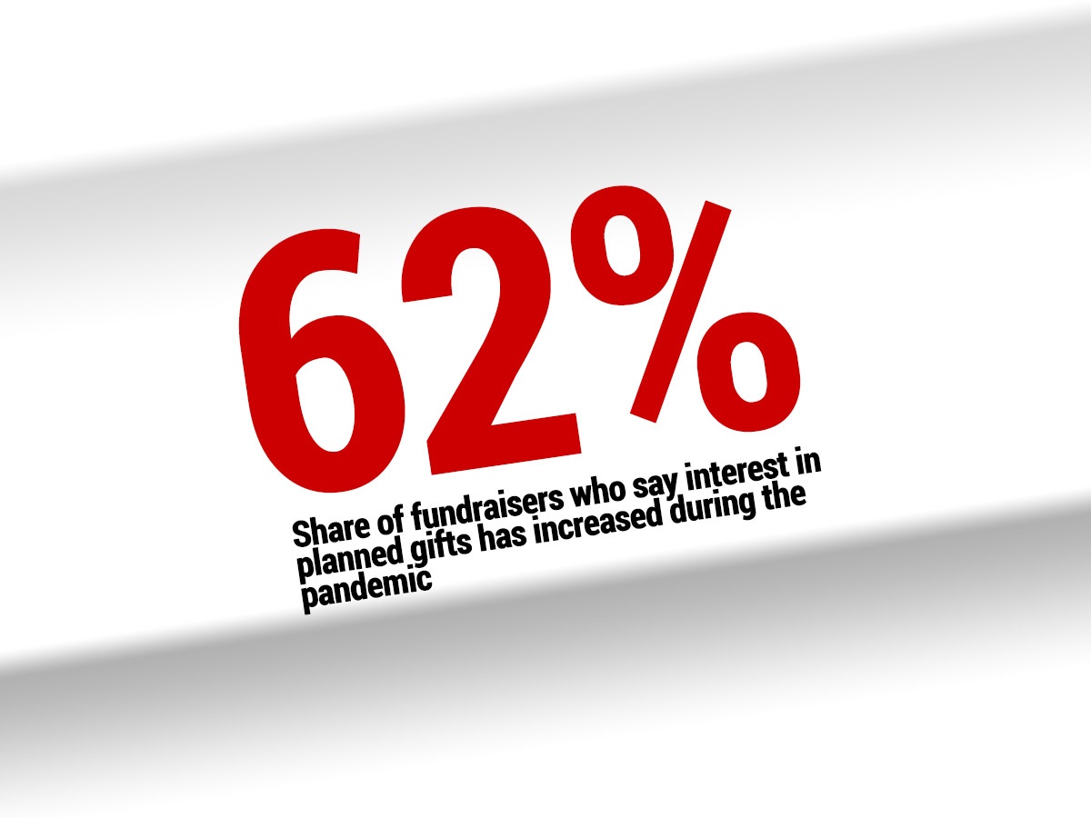 Planned-Gift Donors Are Pledging Bigger Gifts During the Pandemic, New Report Says
