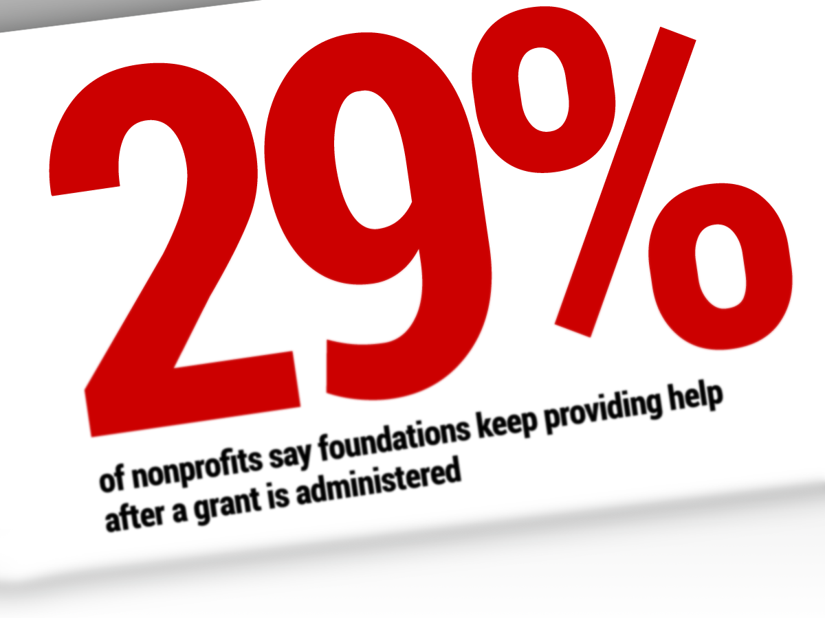 Foundations Say They Support Grantees’ Needs Beyond Money; Charities Disagree