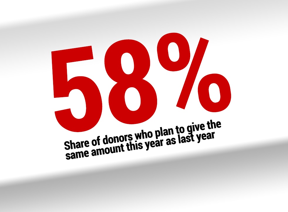 Donors Still Bullish Despite Pandemic and Economic Collapse