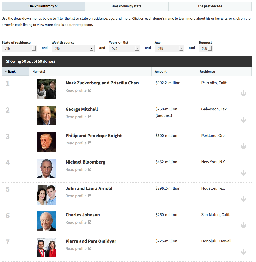 A Look at the 50 Most Generous Donors of 2013