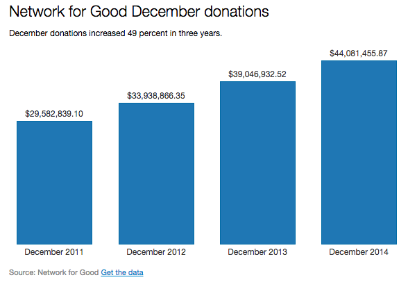 Network for Good Charts 13% Leap in Year-End Charity Donations