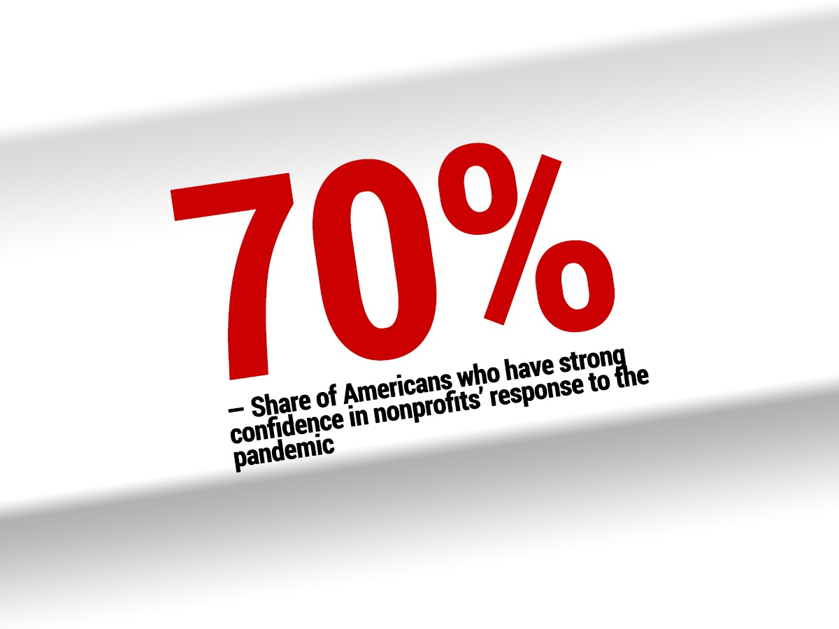 Trust in Nonprofits Rises as Confidence in Government Covid Response Slides