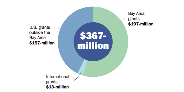 Bay Area Foundation Criticized  for Not Doing More for Area’s Poor