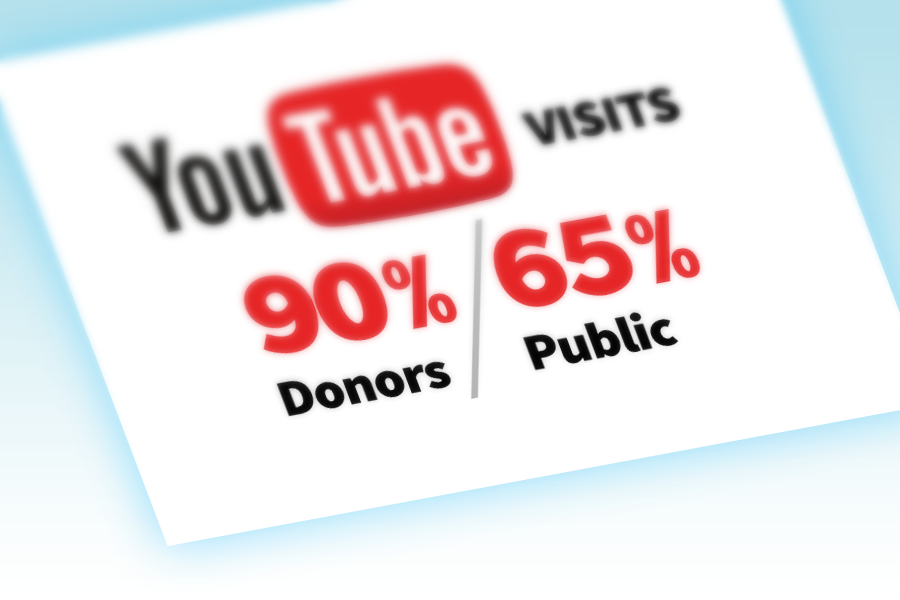 YouTube Helps Drive Donations, Google Study Says